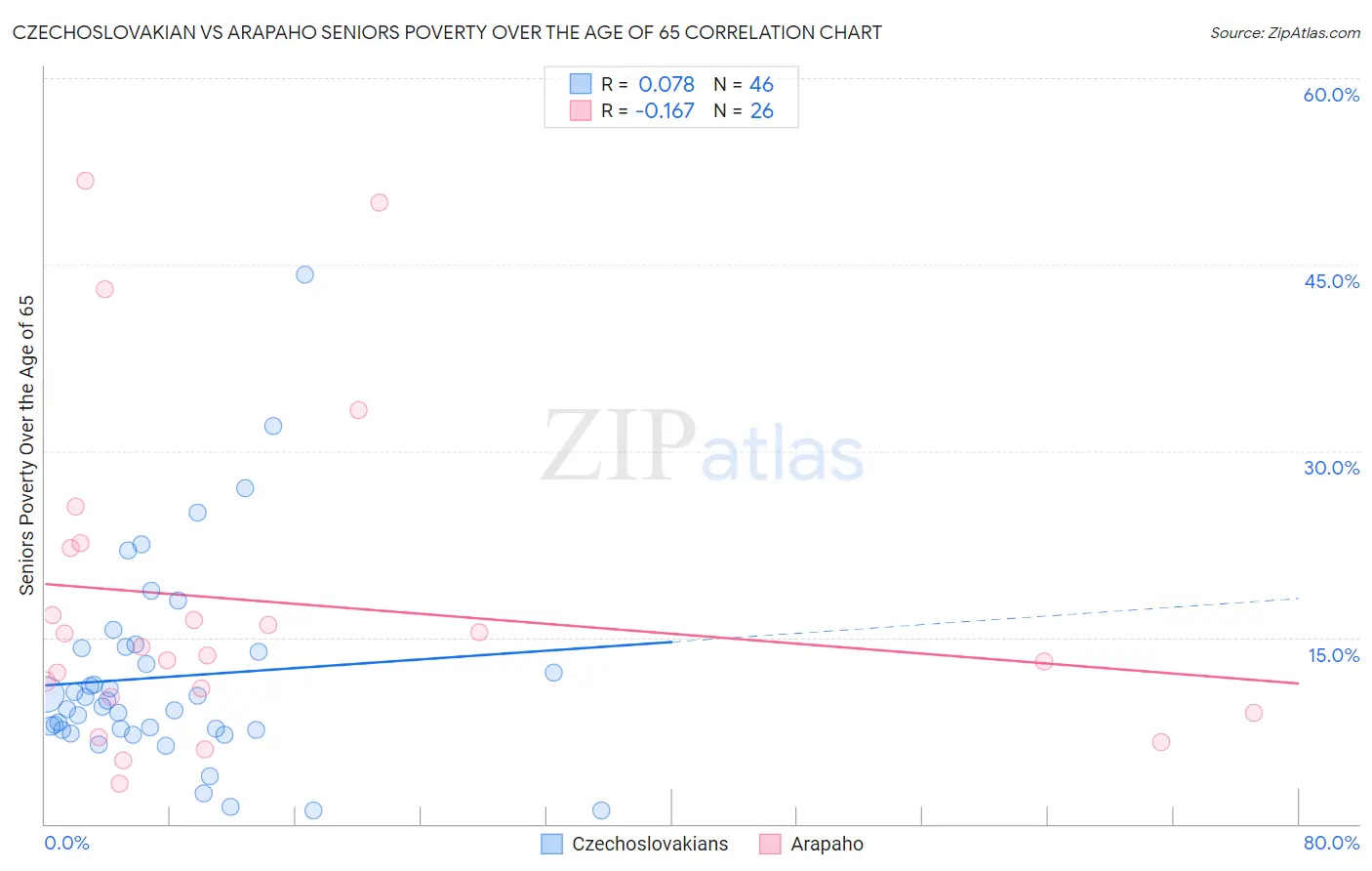 Czechoslovakian vs Arapaho Seniors Poverty Over the Age of 65
