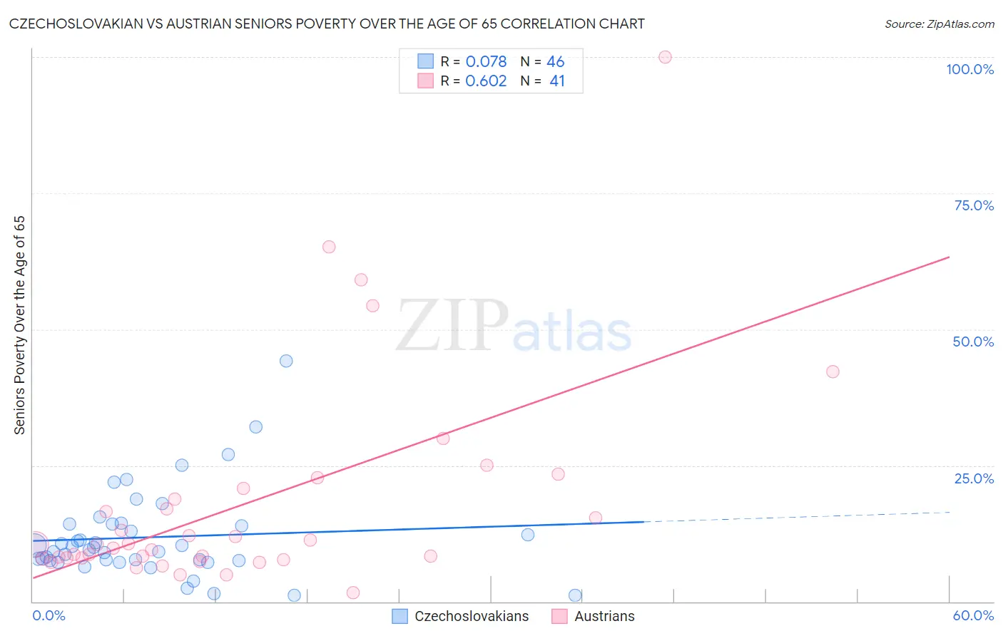 Czechoslovakian vs Austrian Seniors Poverty Over the Age of 65