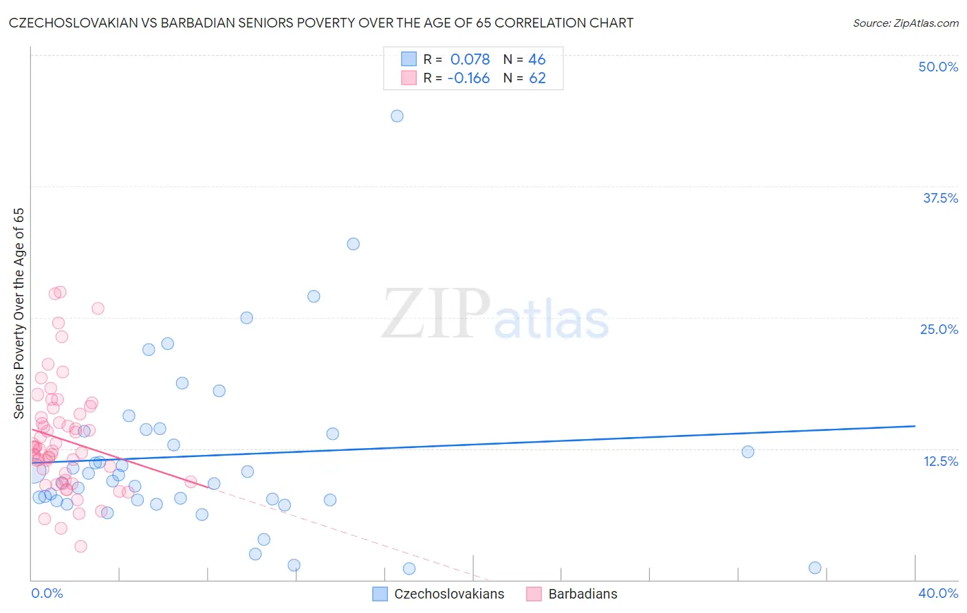 Czechoslovakian vs Barbadian Seniors Poverty Over the Age of 65