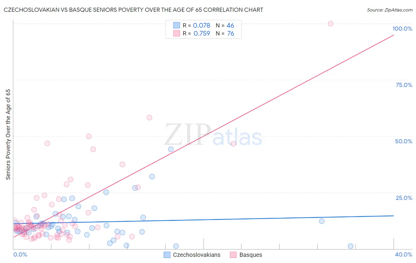 Czechoslovakian vs Basque Seniors Poverty Over the Age of 65