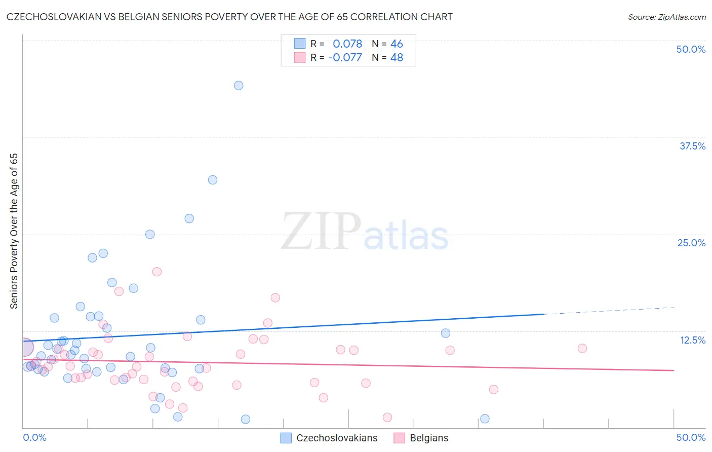 Czechoslovakian vs Belgian Seniors Poverty Over the Age of 65
