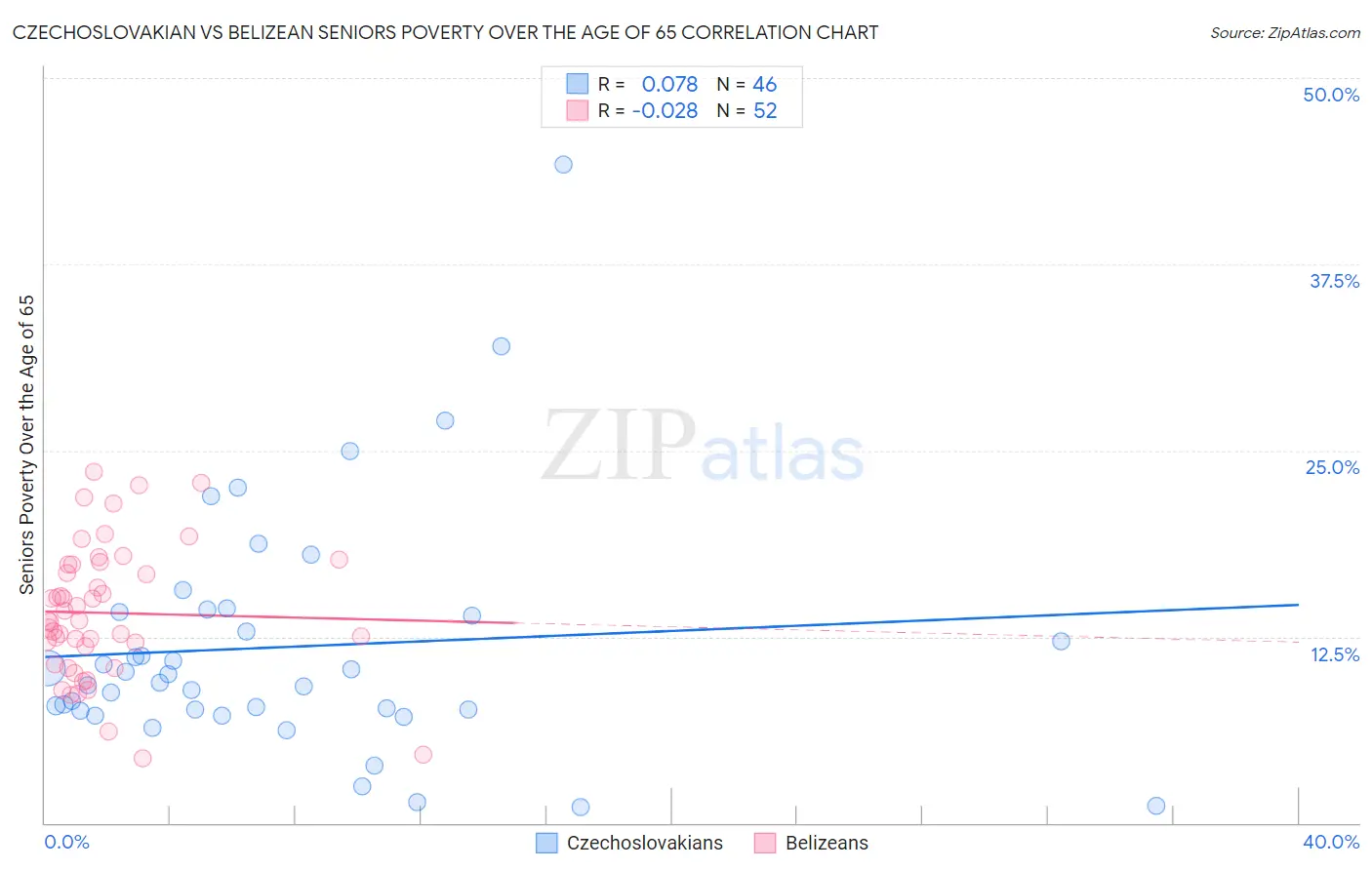 Czechoslovakian vs Belizean Seniors Poverty Over the Age of 65