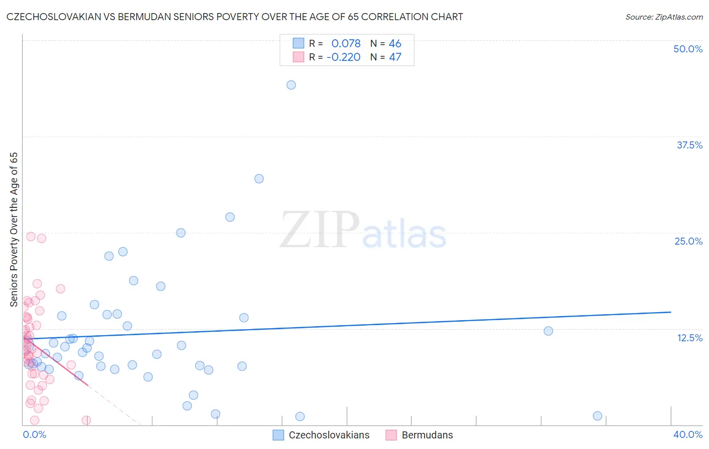 Czechoslovakian vs Bermudan Seniors Poverty Over the Age of 65