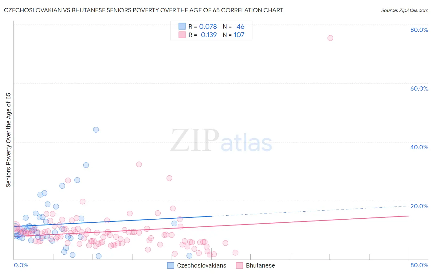 Czechoslovakian vs Bhutanese Seniors Poverty Over the Age of 65