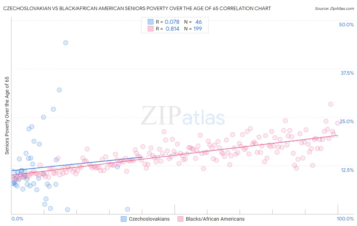 Czechoslovakian vs Black/African American Seniors Poverty Over the Age of 65