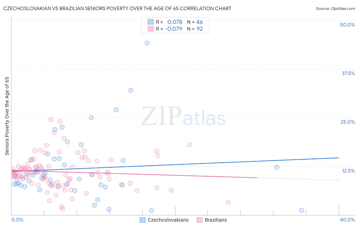 Czechoslovakian vs Brazilian Seniors Poverty Over the Age of 65