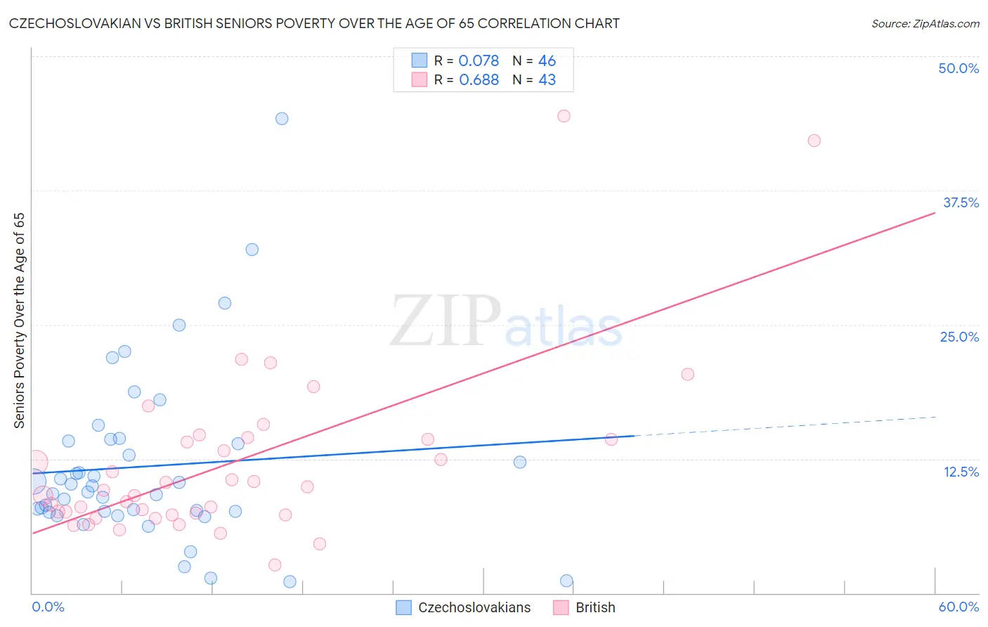 Czechoslovakian vs British Seniors Poverty Over the Age of 65
