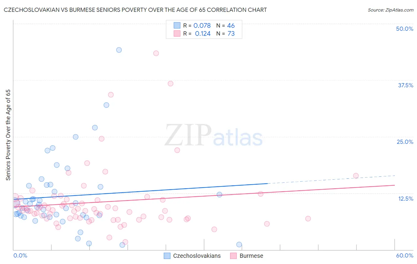 Czechoslovakian vs Burmese Seniors Poverty Over the Age of 65
