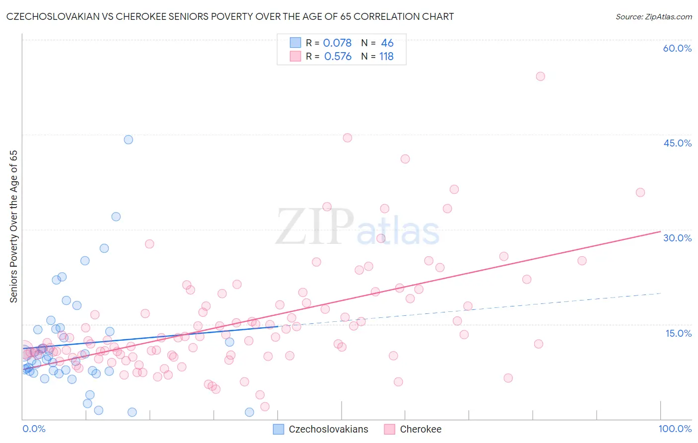 Czechoslovakian vs Cherokee Seniors Poverty Over the Age of 65