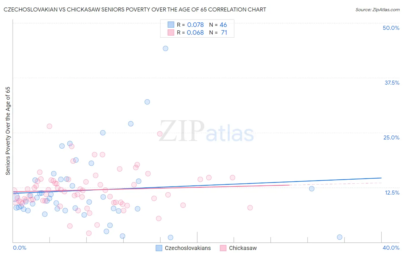 Czechoslovakian vs Chickasaw Seniors Poverty Over the Age of 65