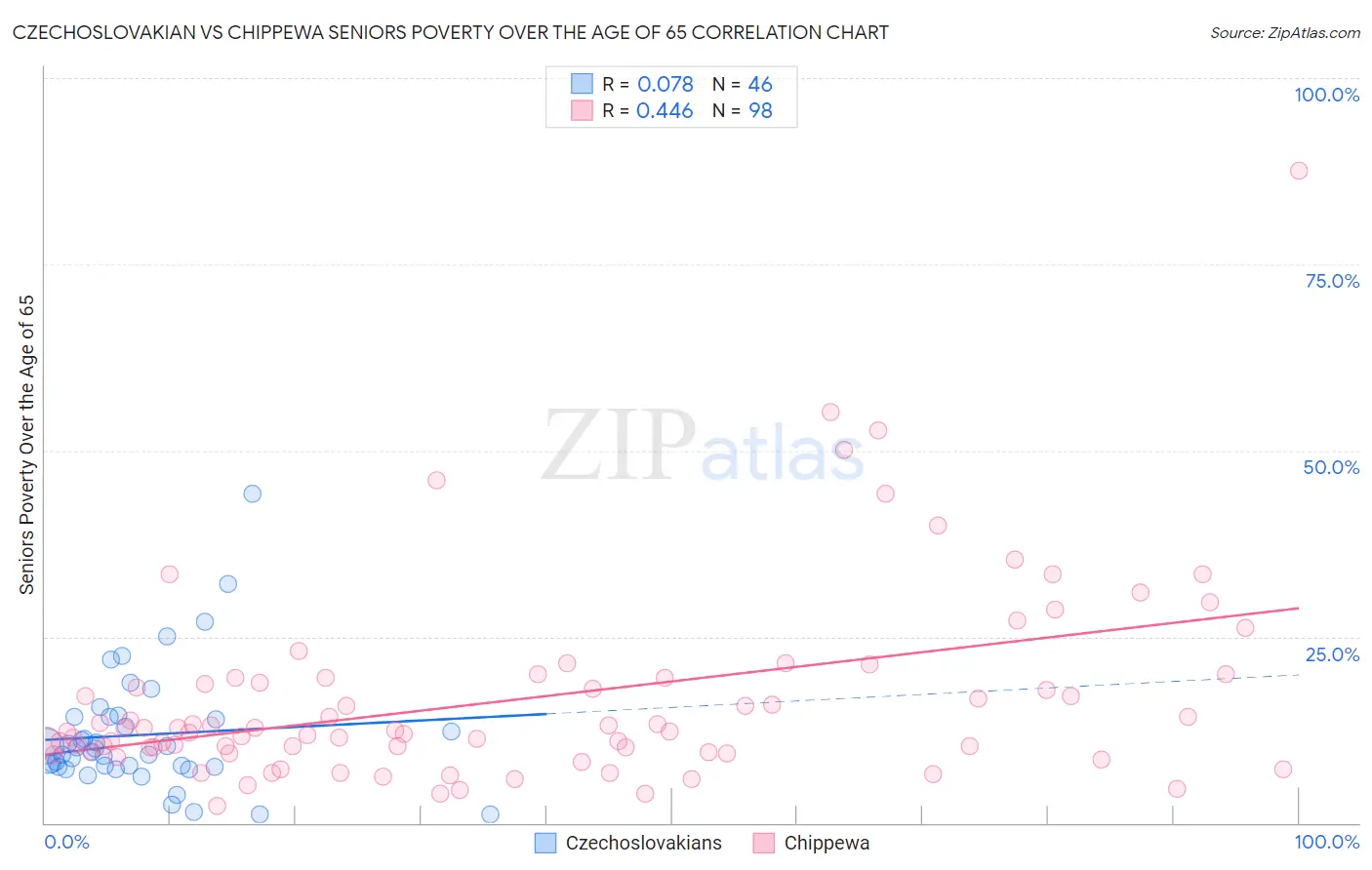 Czechoslovakian vs Chippewa Seniors Poverty Over the Age of 65