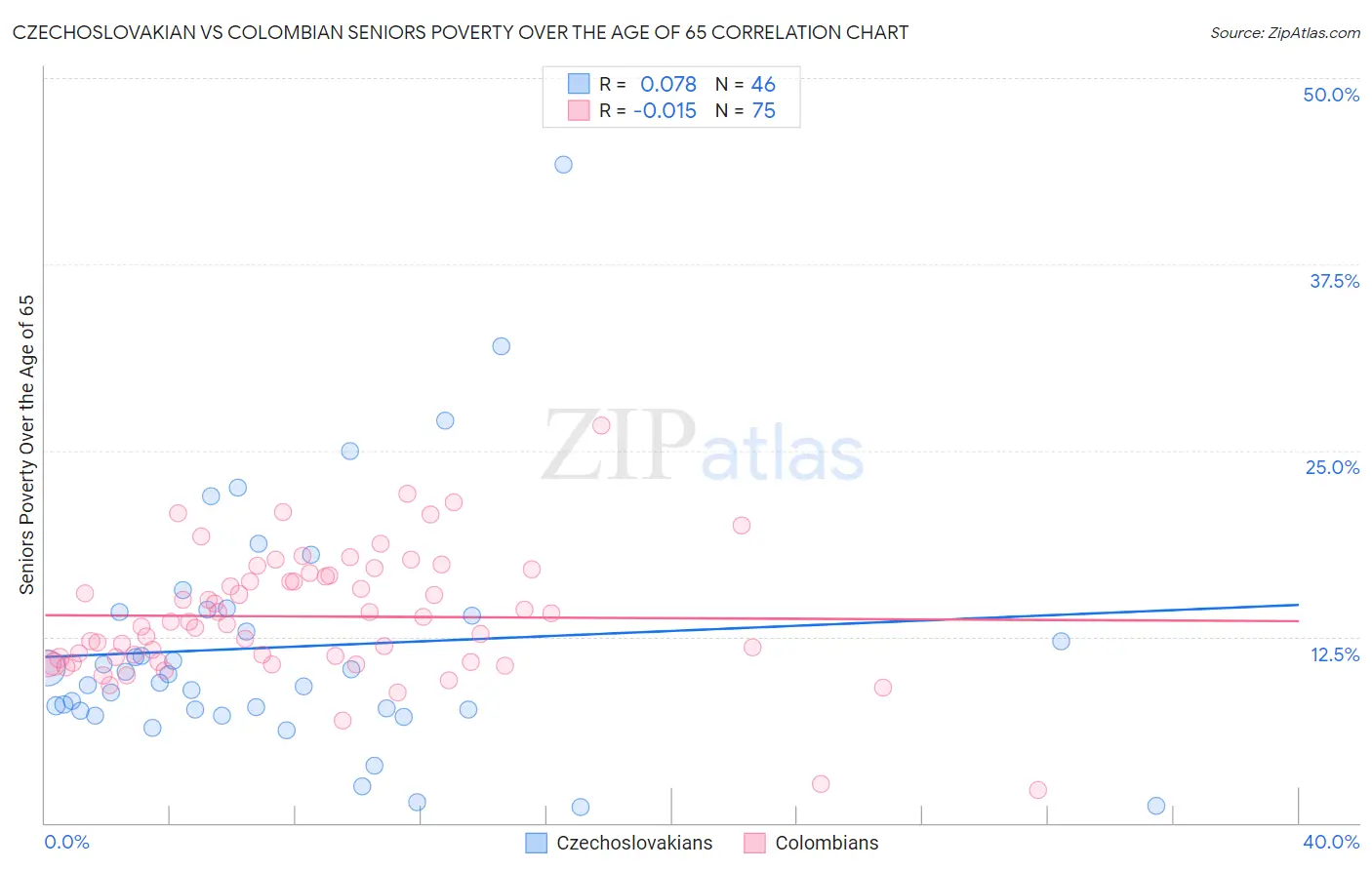 Czechoslovakian vs Colombian Seniors Poverty Over the Age of 65