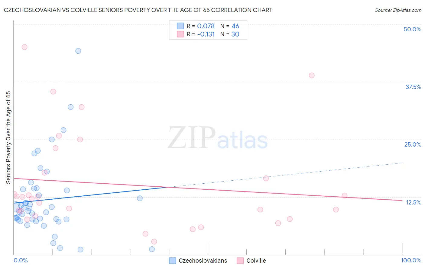 Czechoslovakian vs Colville Seniors Poverty Over the Age of 65