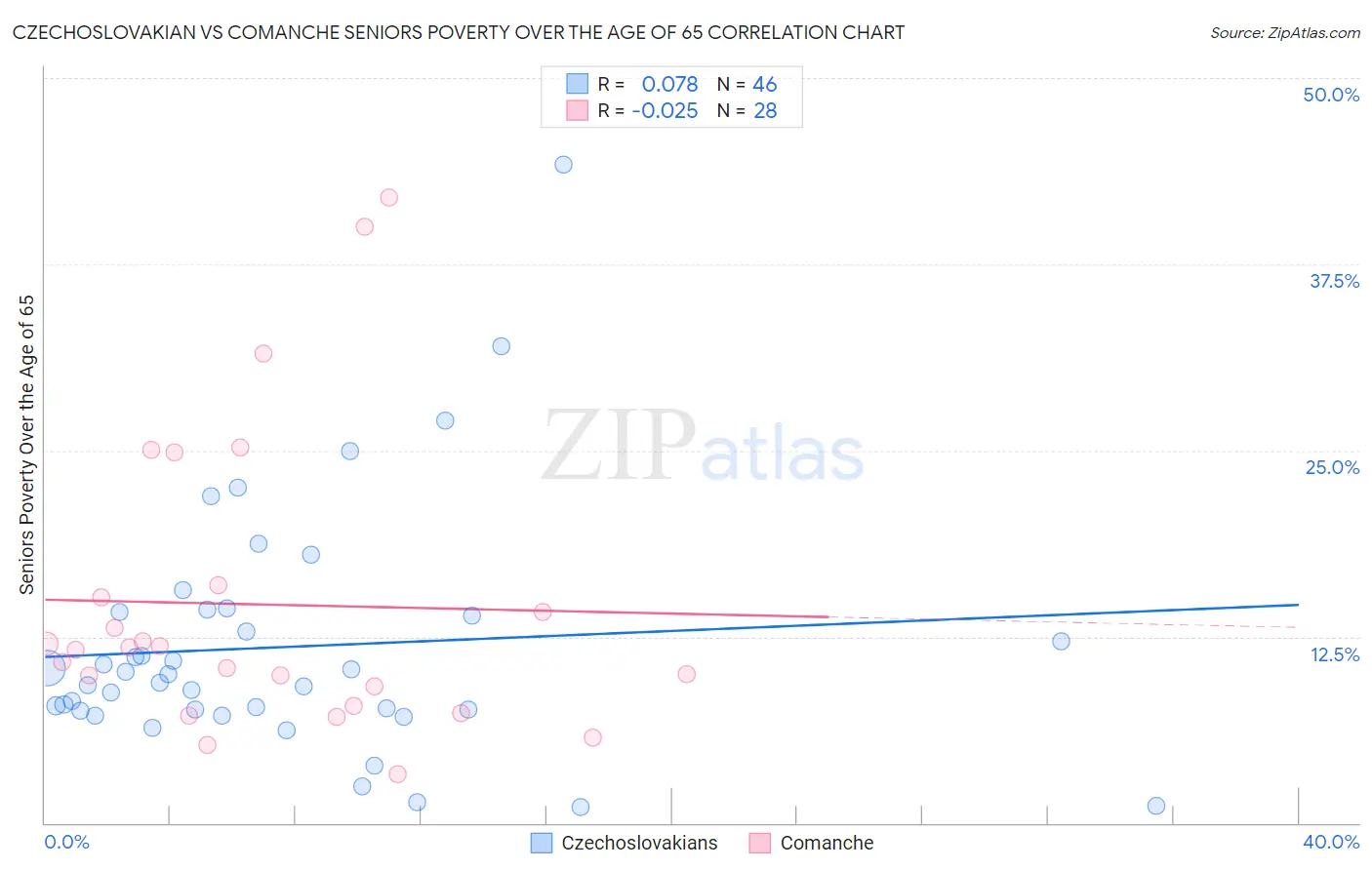 Czechoslovakian vs Comanche Seniors Poverty Over the Age of 65