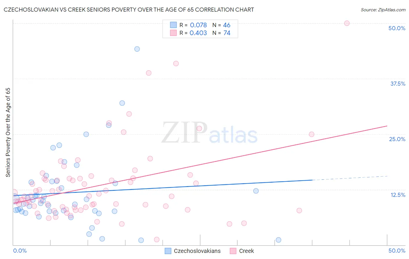 Czechoslovakian vs Creek Seniors Poverty Over the Age of 65