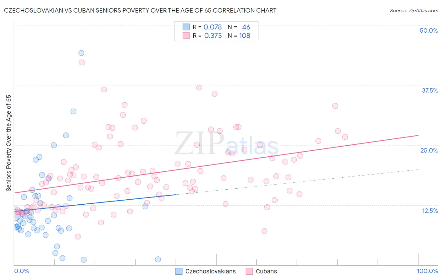 Czechoslovakian vs Cuban Seniors Poverty Over the Age of 65