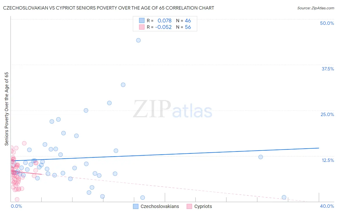 Czechoslovakian vs Cypriot Seniors Poverty Over the Age of 65