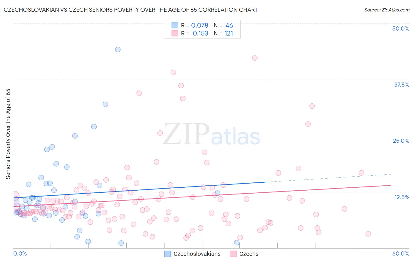 Czechoslovakian vs Czech Seniors Poverty Over the Age of 65