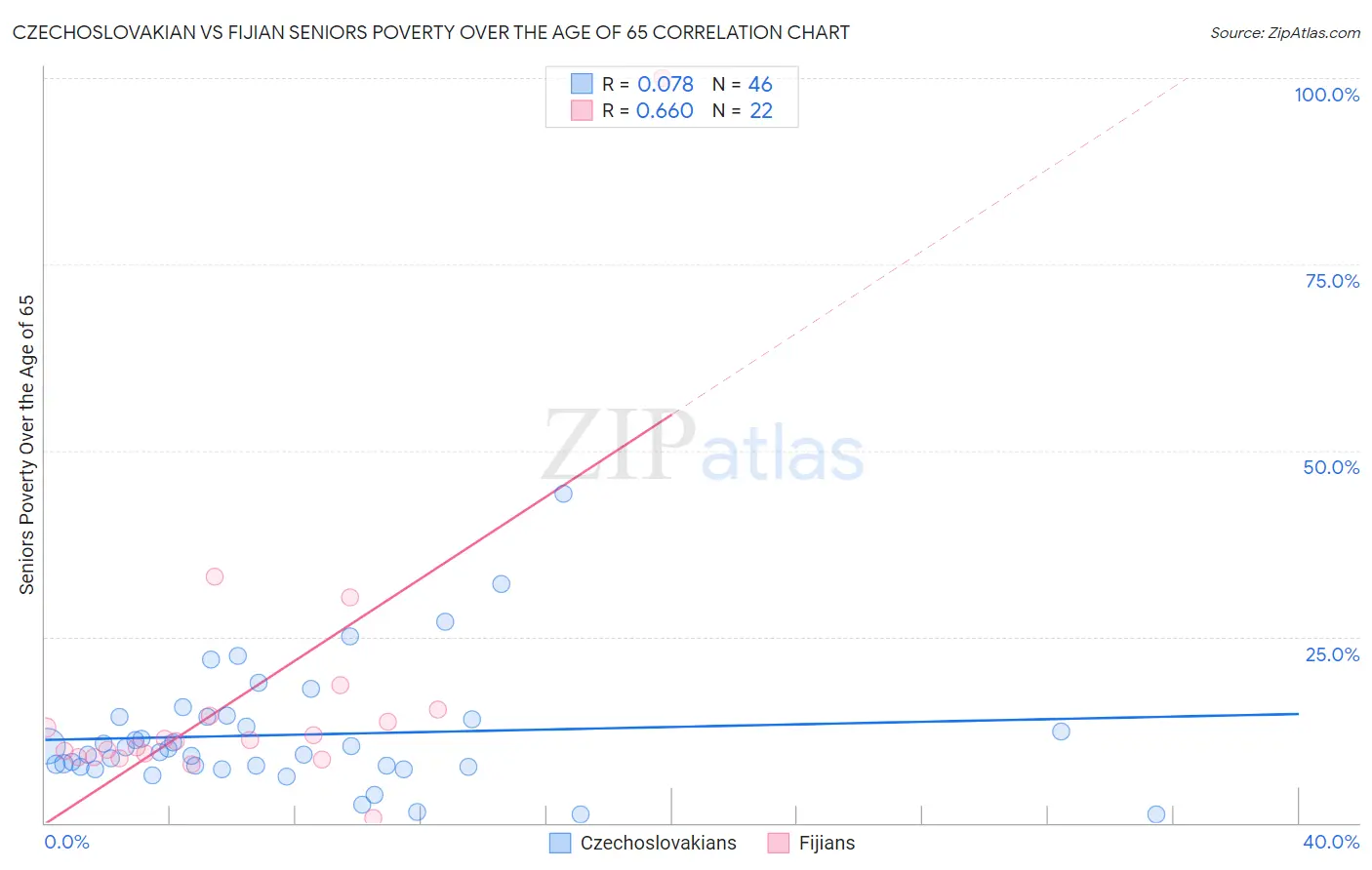 Czechoslovakian vs Fijian Seniors Poverty Over the Age of 65