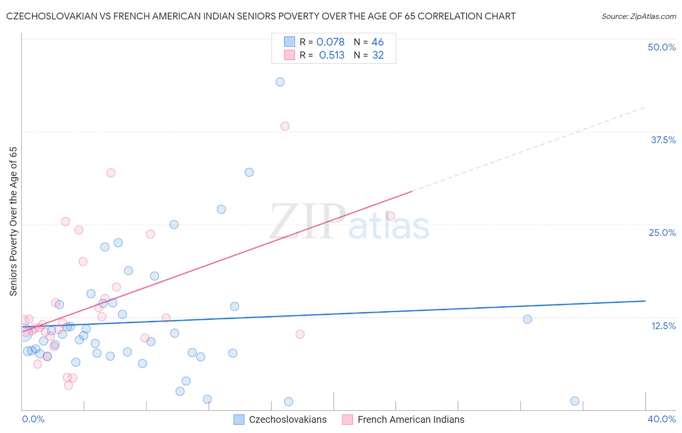 Czechoslovakian vs French American Indian Seniors Poverty Over the Age of 65