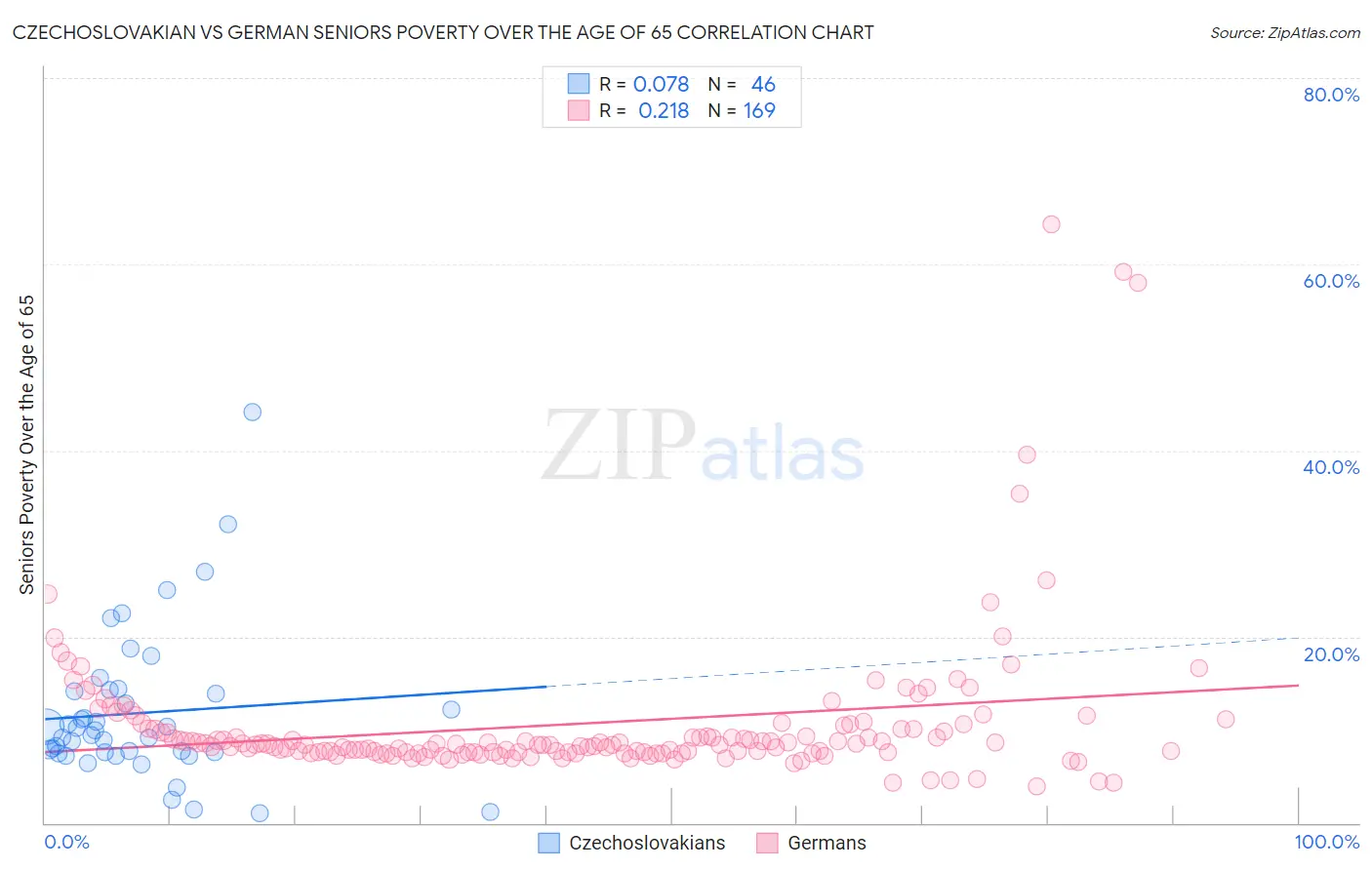 Czechoslovakian vs German Seniors Poverty Over the Age of 65