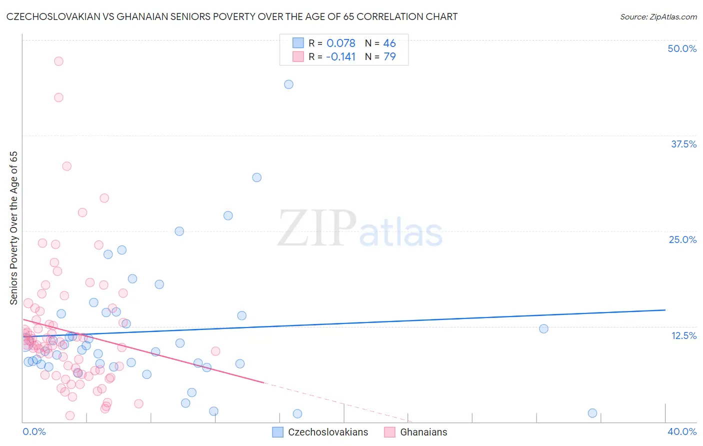 Czechoslovakian vs Ghanaian Seniors Poverty Over the Age of 65