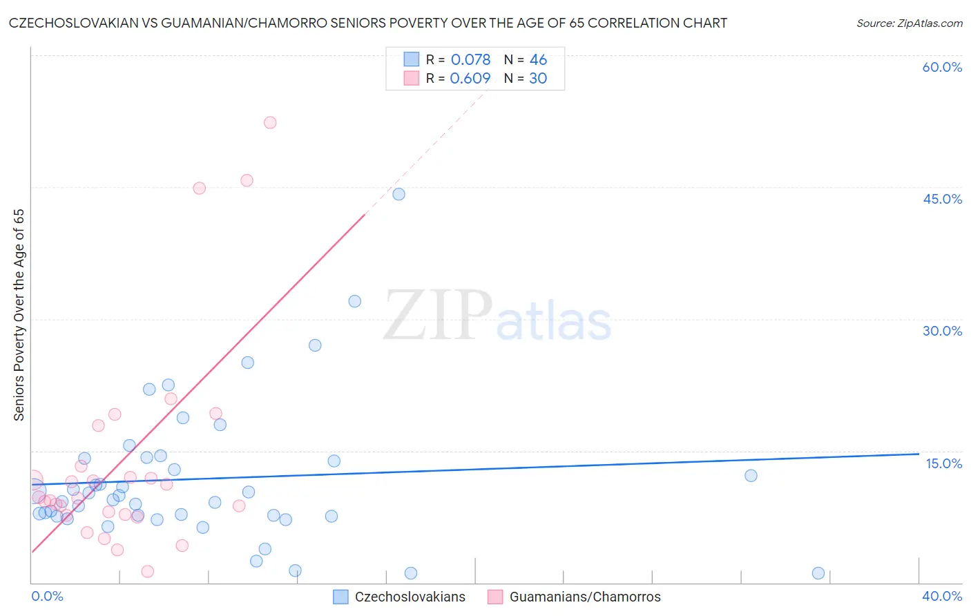 Czechoslovakian vs Guamanian/Chamorro Seniors Poverty Over the Age of 65