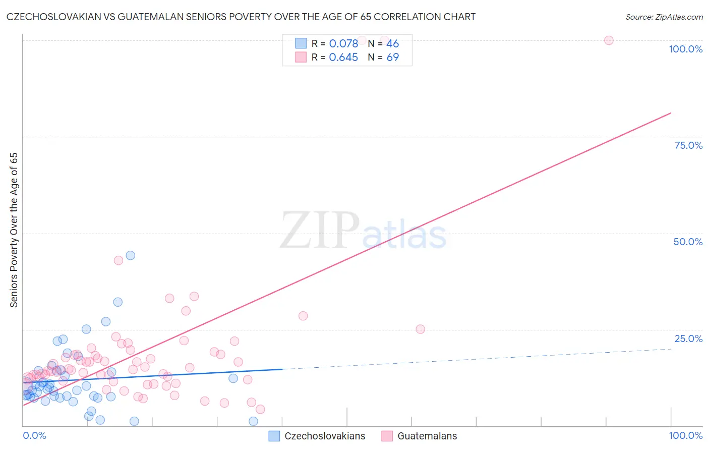 Czechoslovakian vs Guatemalan Seniors Poverty Over the Age of 65
