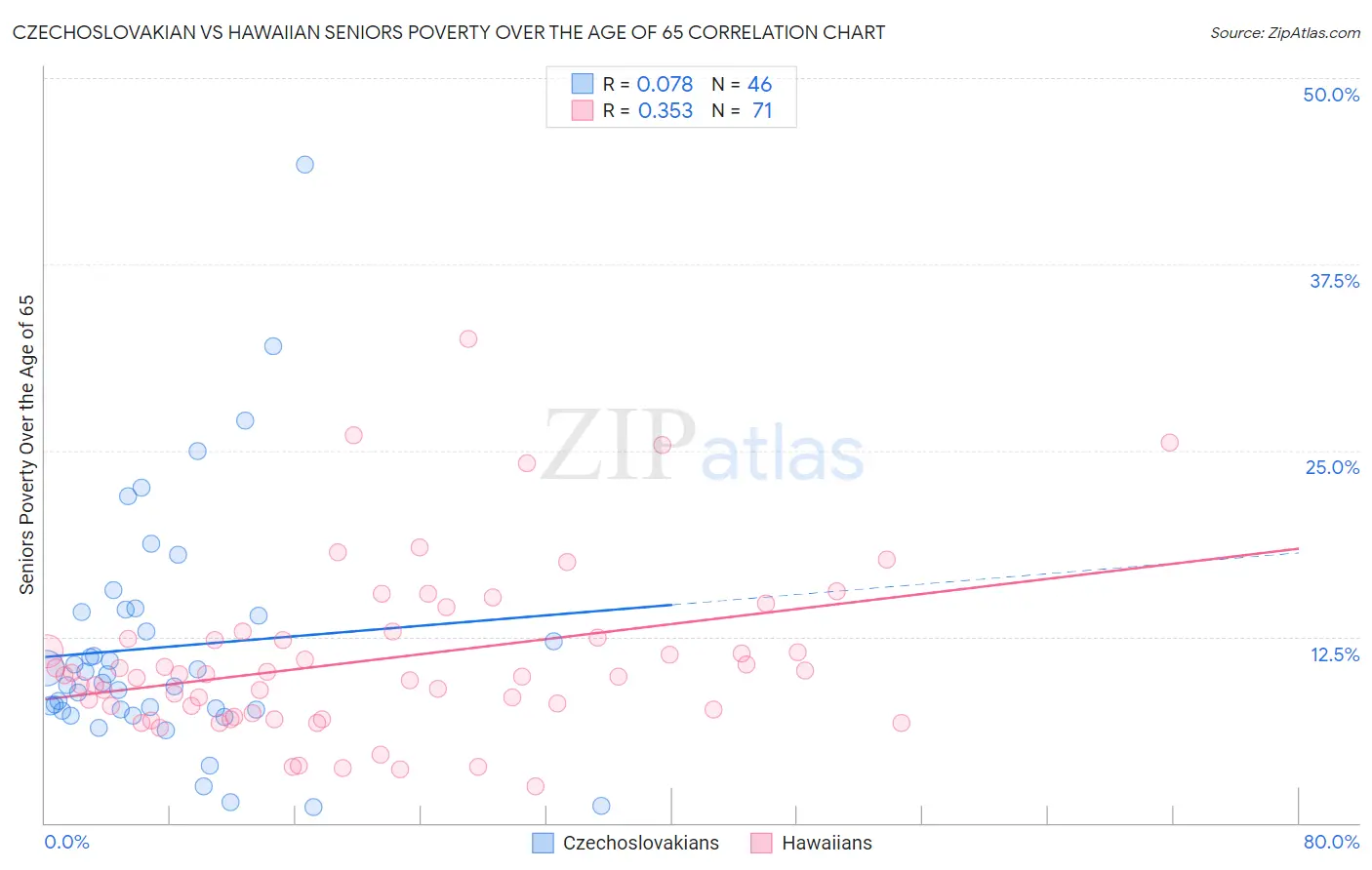 Czechoslovakian vs Hawaiian Seniors Poverty Over the Age of 65