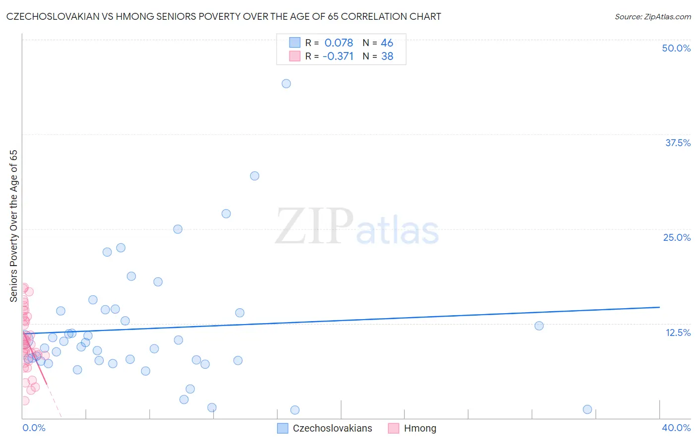 Czechoslovakian vs Hmong Seniors Poverty Over the Age of 65