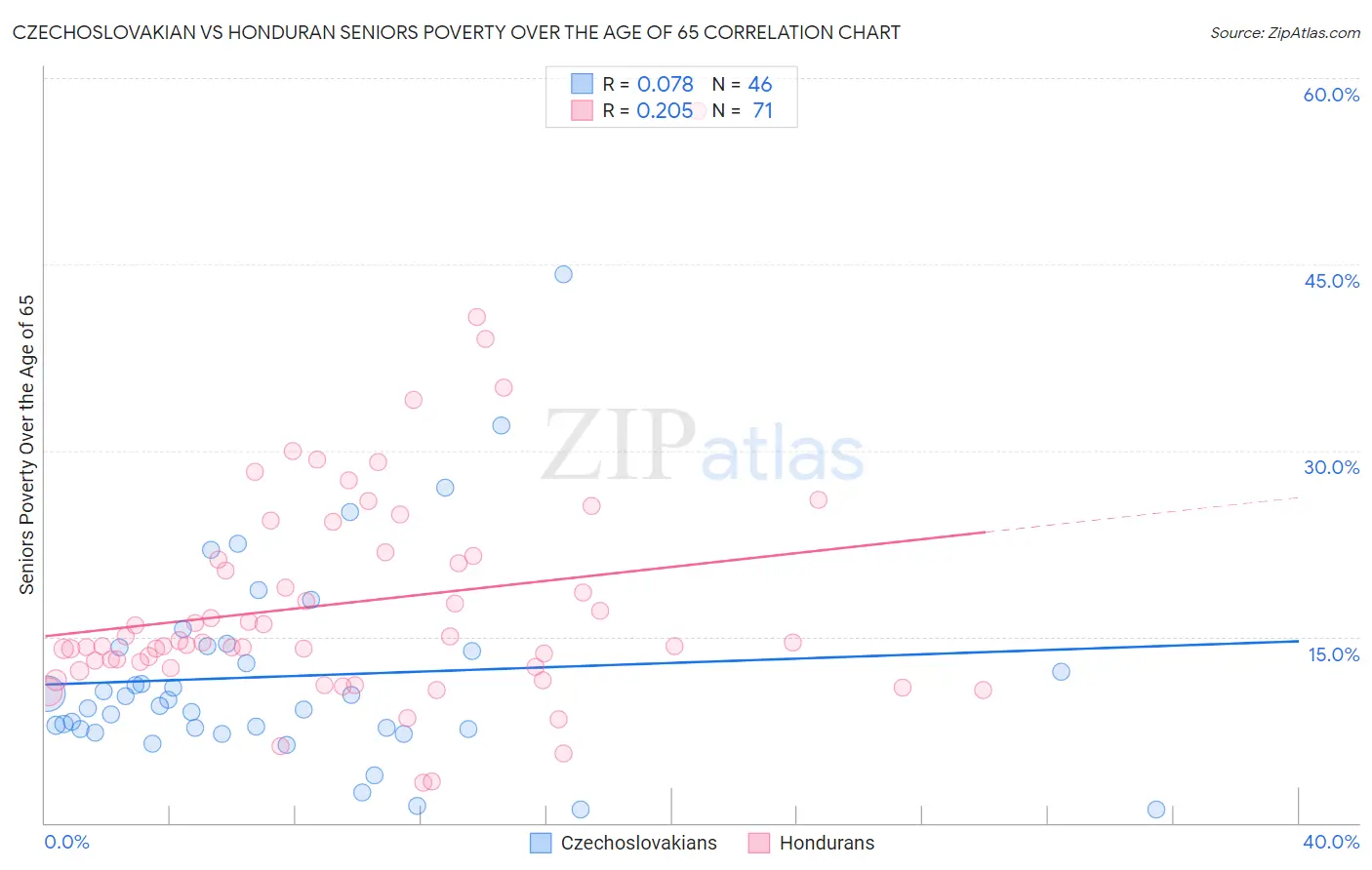 Czechoslovakian vs Honduran Seniors Poverty Over the Age of 65