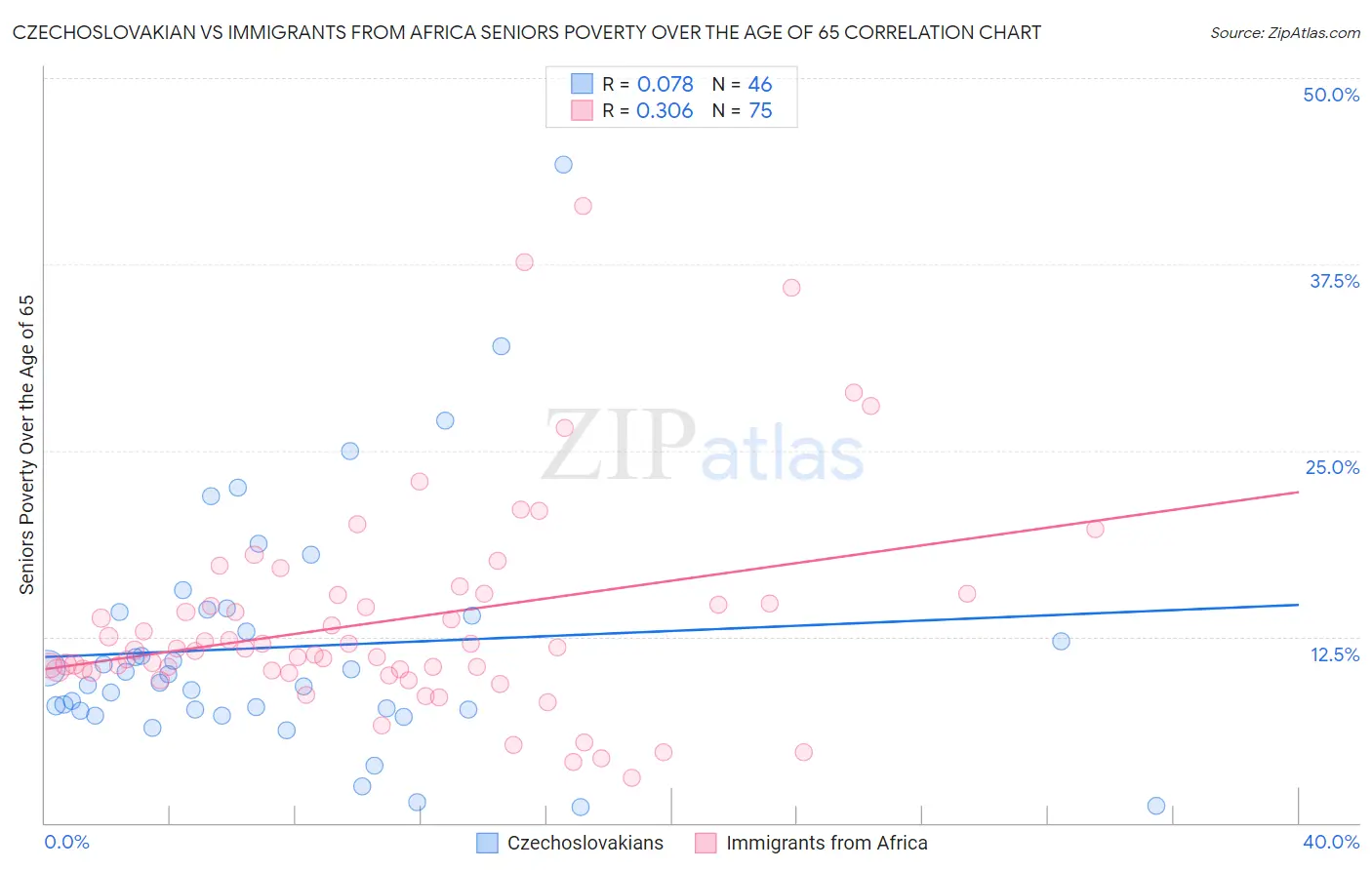 Czechoslovakian vs Immigrants from Africa Seniors Poverty Over the Age of 65