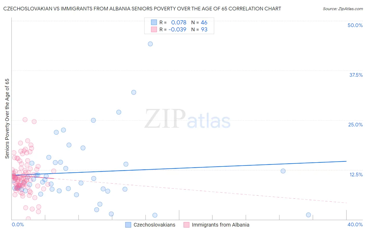 Czechoslovakian vs Immigrants from Albania Seniors Poverty Over the Age of 65