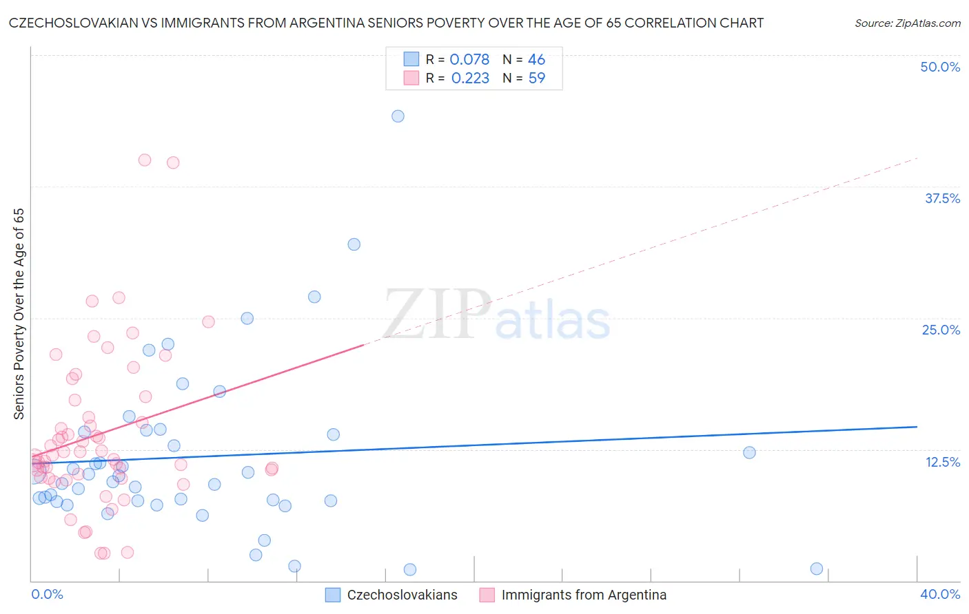Czechoslovakian vs Immigrants from Argentina Seniors Poverty Over the Age of 65