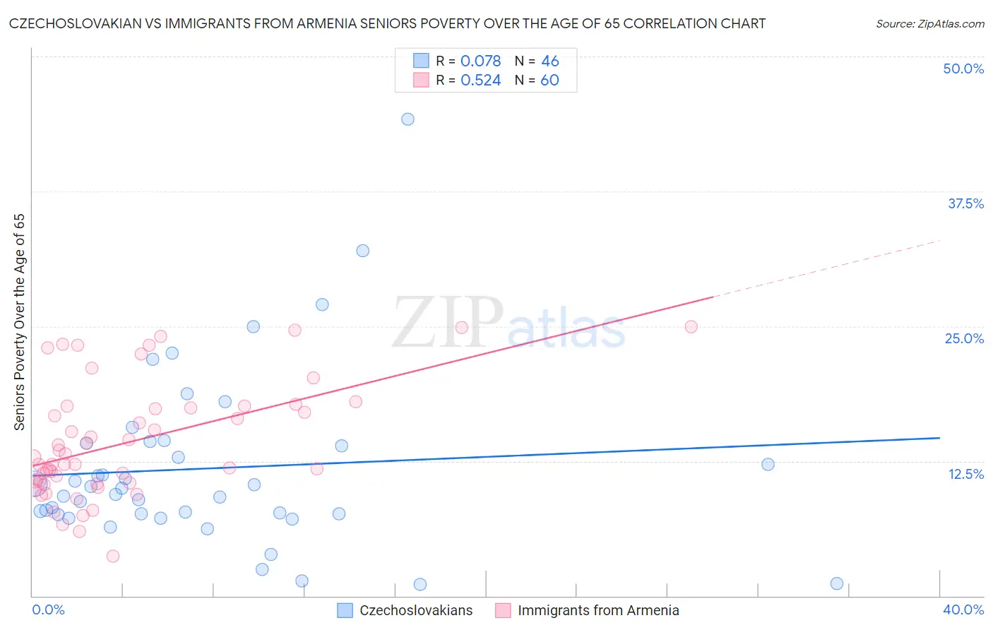 Czechoslovakian vs Immigrants from Armenia Seniors Poverty Over the Age of 65
