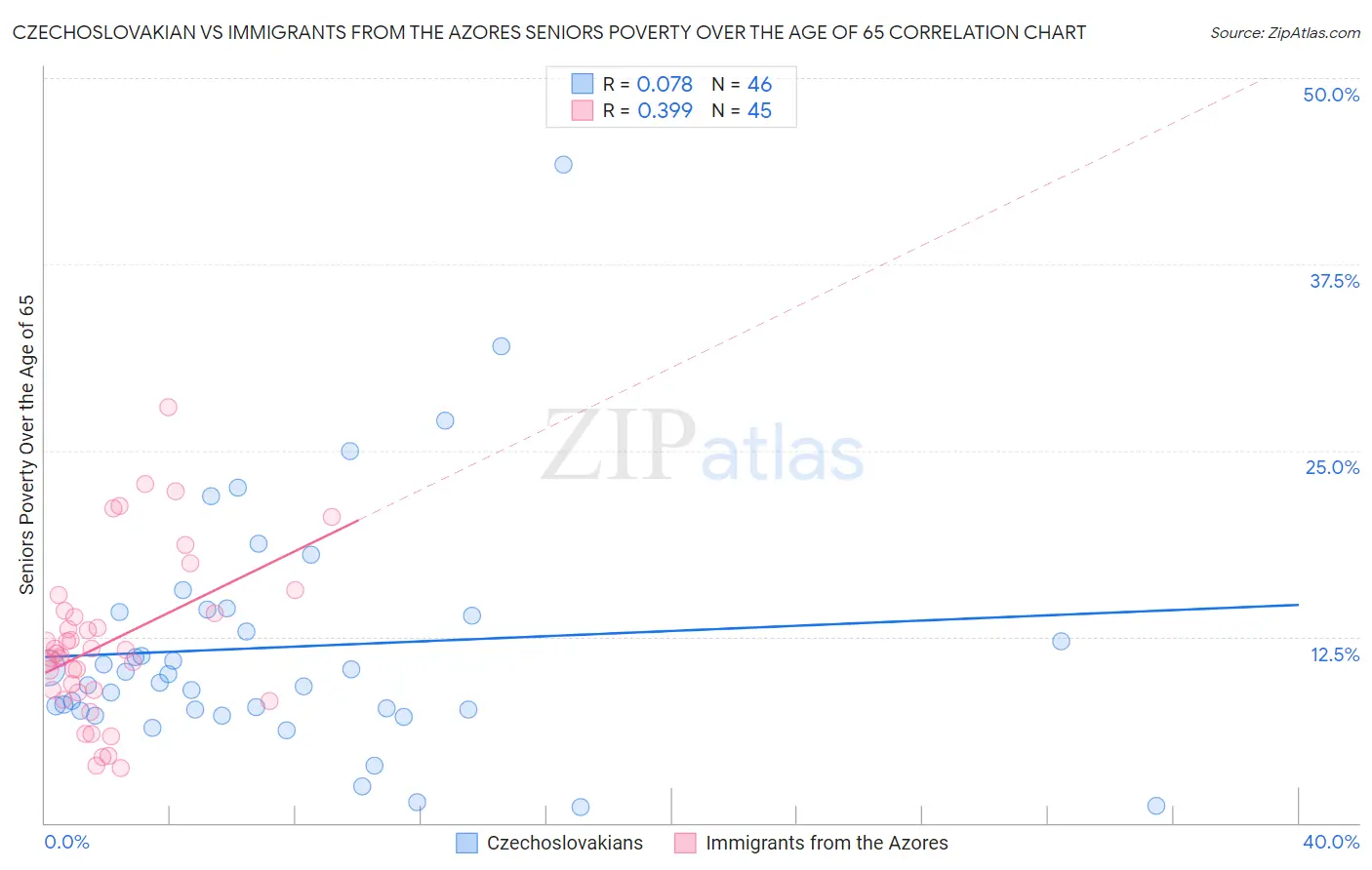 Czechoslovakian vs Immigrants from the Azores Seniors Poverty Over the Age of 65