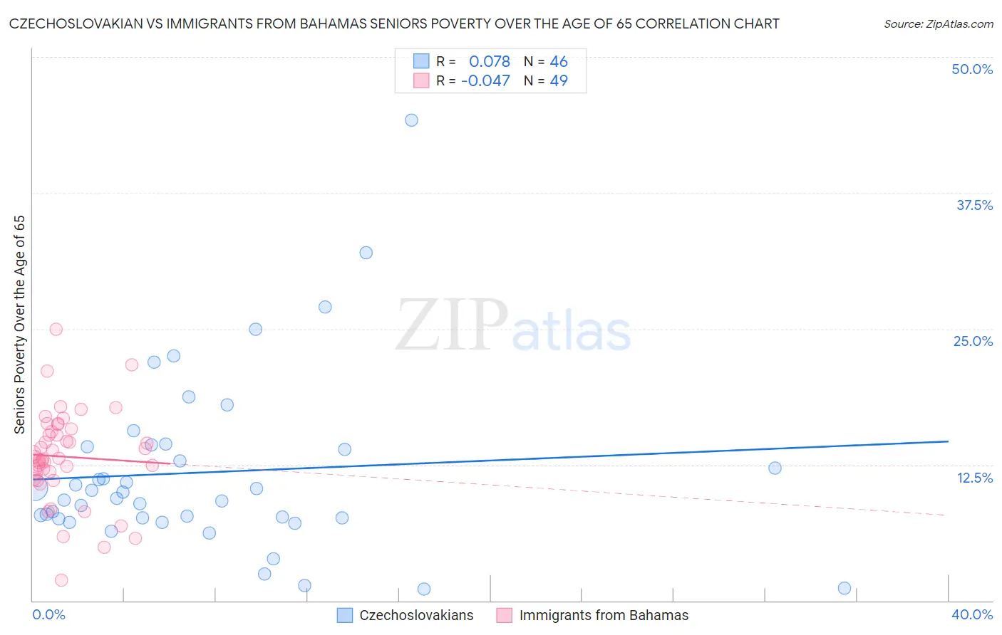 Czechoslovakian vs Immigrants from Bahamas Seniors Poverty Over the Age of 65