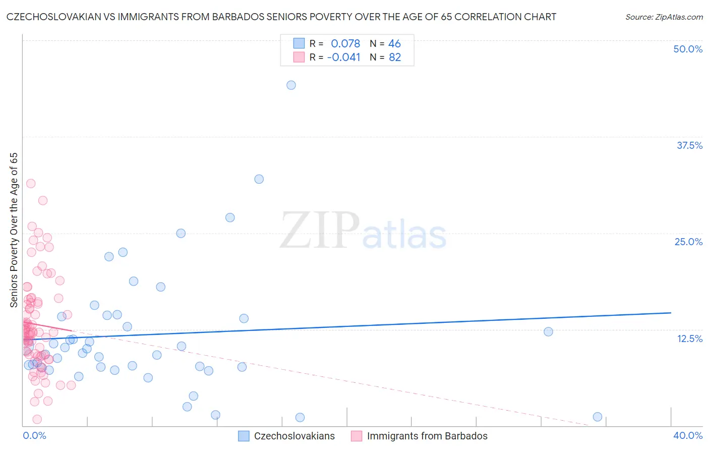 Czechoslovakian vs Immigrants from Barbados Seniors Poverty Over the Age of 65