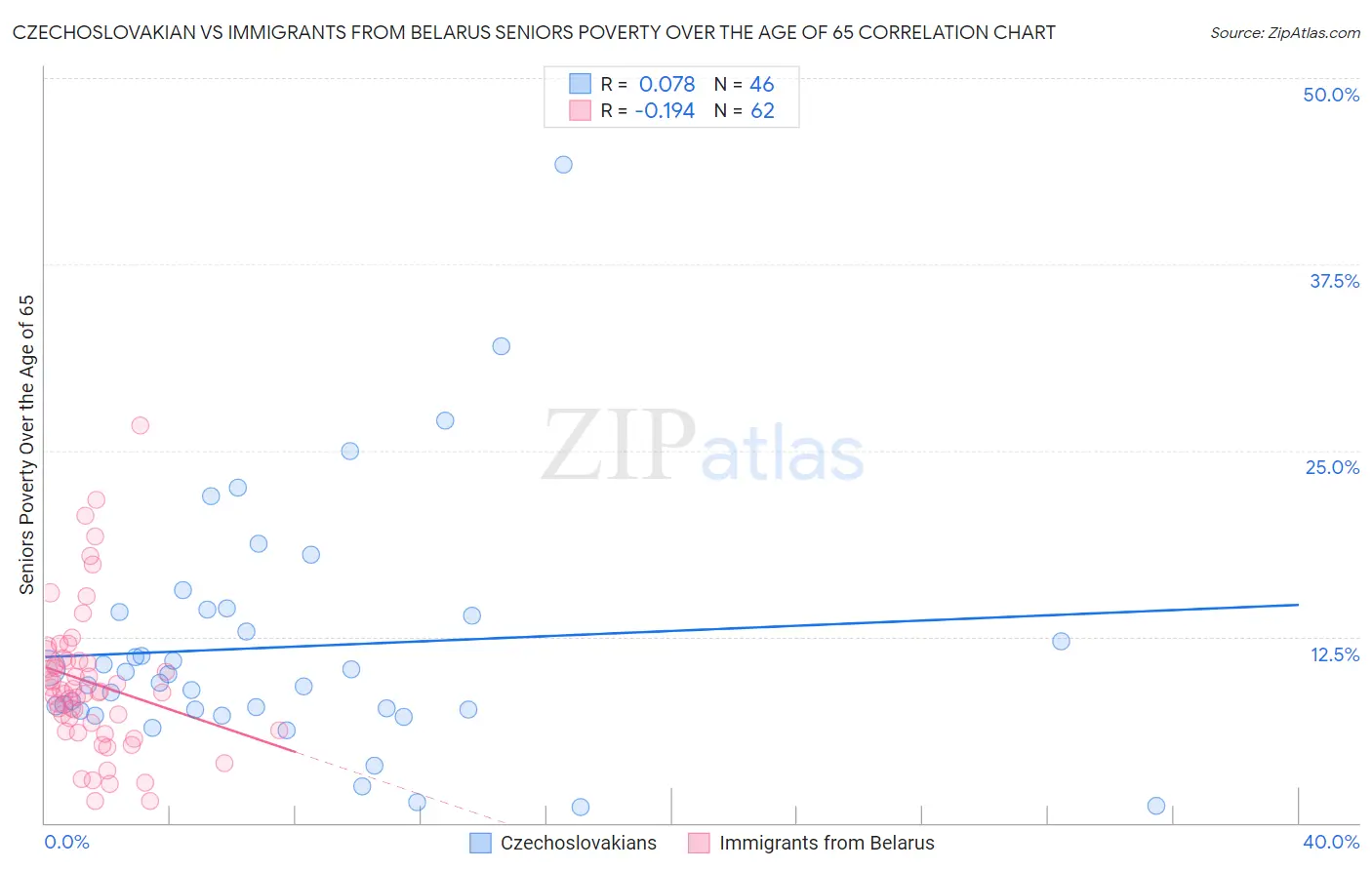 Czechoslovakian vs Immigrants from Belarus Seniors Poverty Over the Age of 65