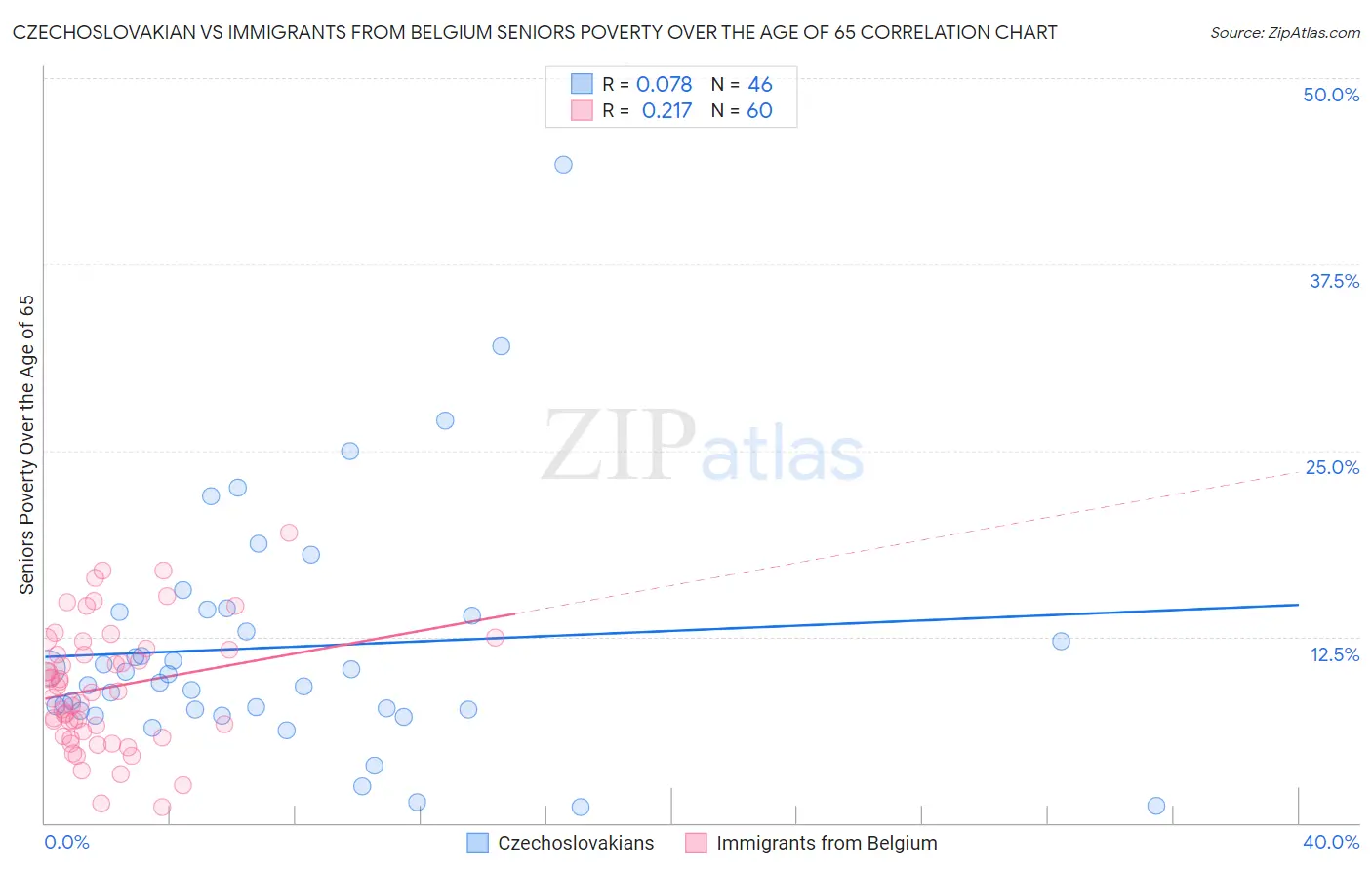 Czechoslovakian vs Immigrants from Belgium Seniors Poverty Over the Age of 65