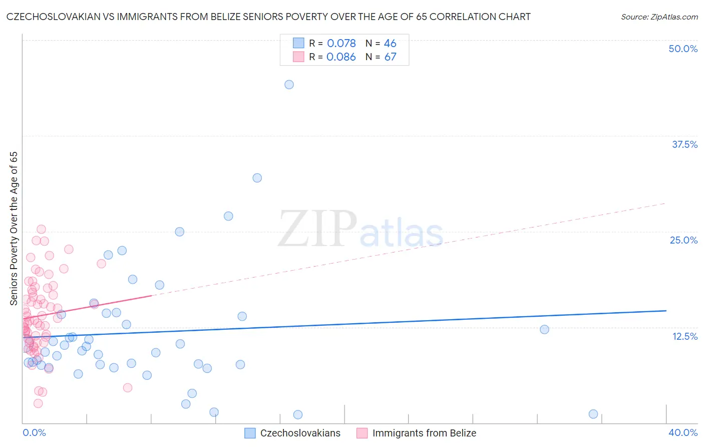 Czechoslovakian vs Immigrants from Belize Seniors Poverty Over the Age of 65