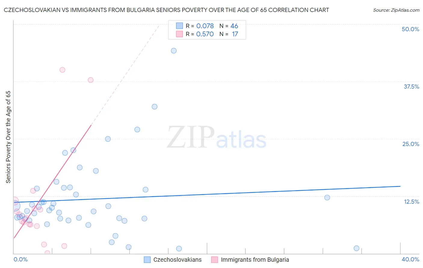 Czechoslovakian vs Immigrants from Bulgaria Seniors Poverty Over the Age of 65