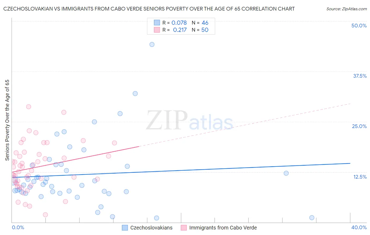 Czechoslovakian vs Immigrants from Cabo Verde Seniors Poverty Over the Age of 65