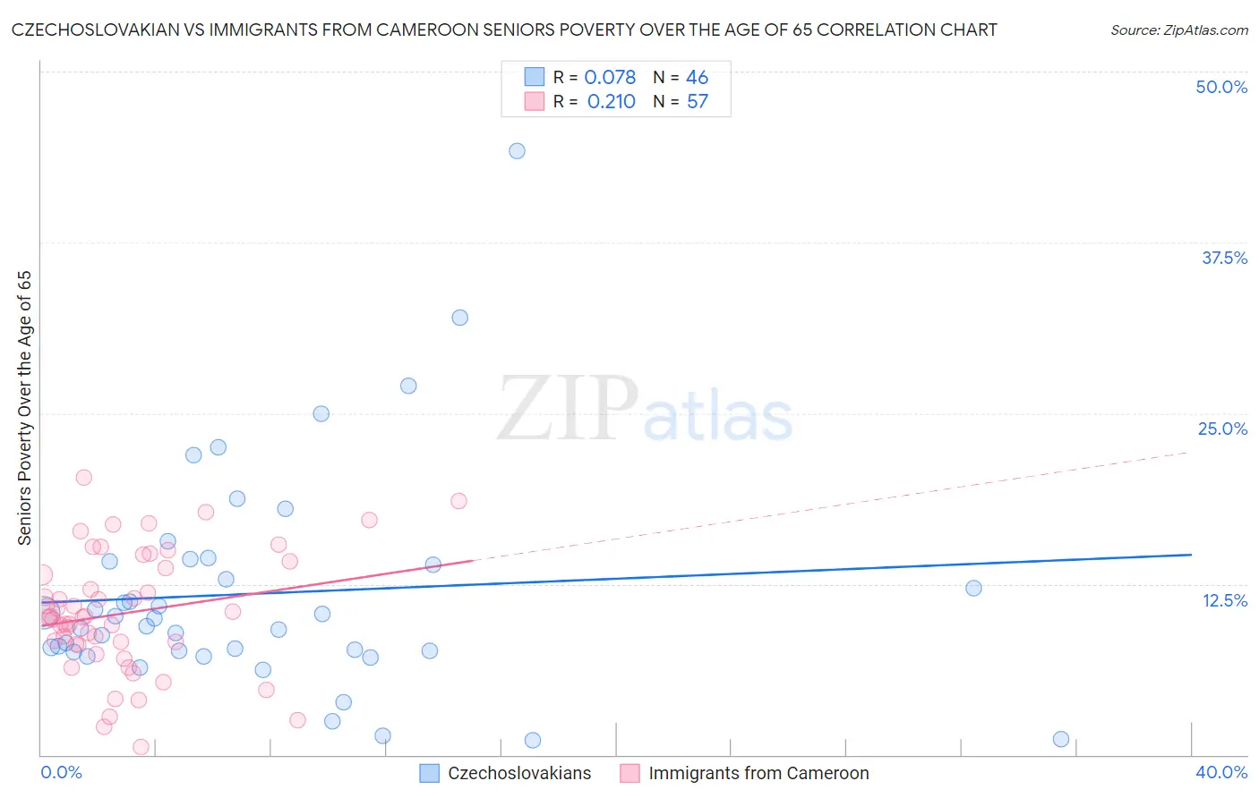 Czechoslovakian vs Immigrants from Cameroon Seniors Poverty Over the Age of 65