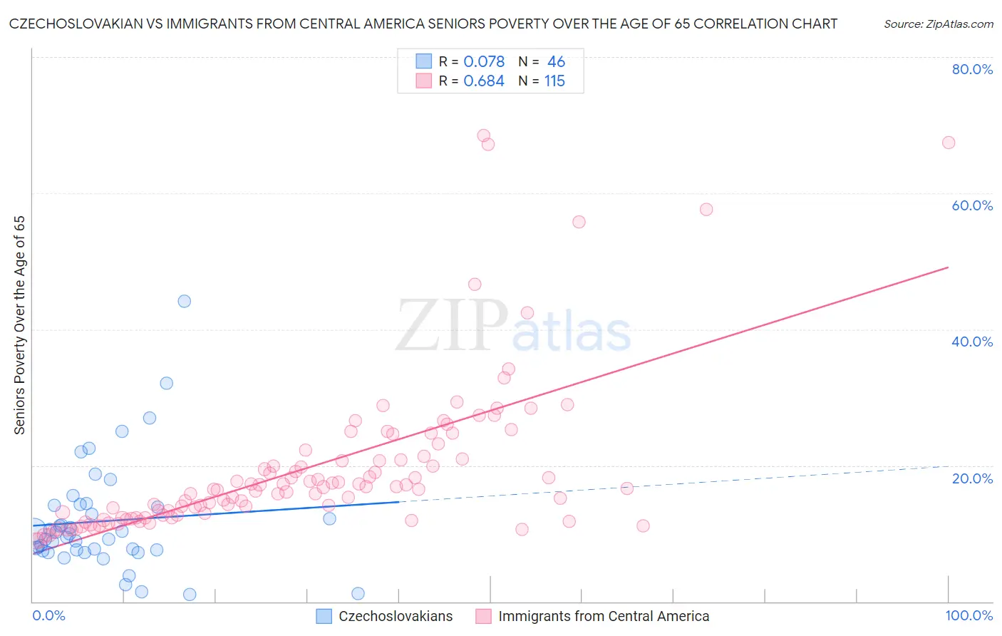 Czechoslovakian vs Immigrants from Central America Seniors Poverty Over the Age of 65