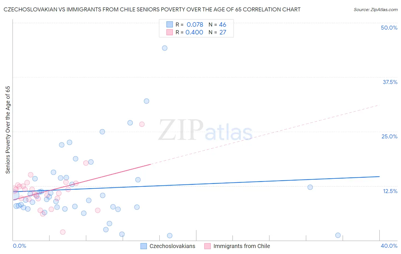 Czechoslovakian vs Immigrants from Chile Seniors Poverty Over the Age of 65