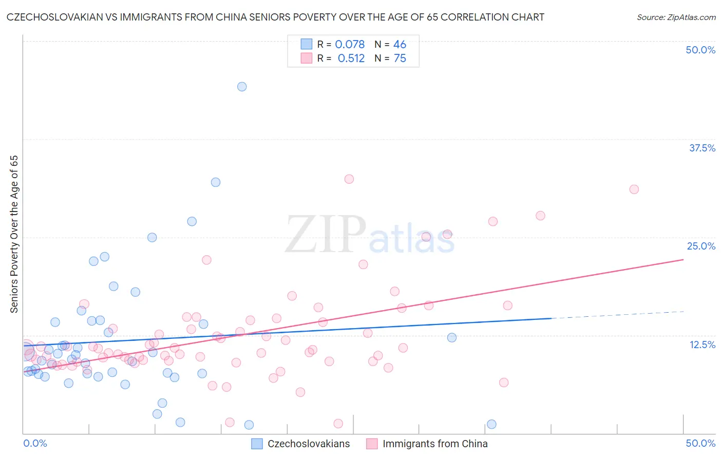 Czechoslovakian vs Immigrants from China Seniors Poverty Over the Age of 65