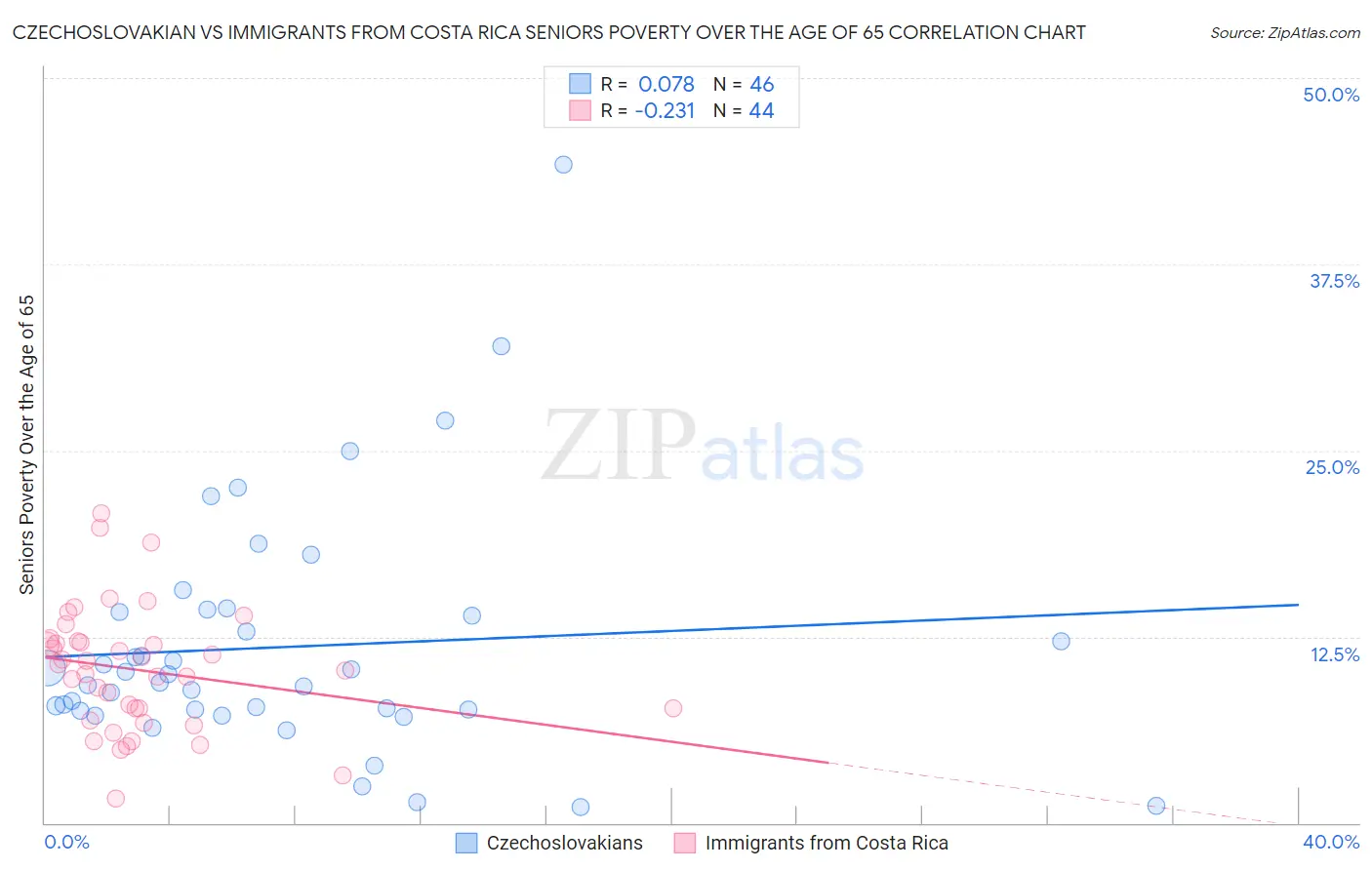 Czechoslovakian vs Immigrants from Costa Rica Seniors Poverty Over the Age of 65
