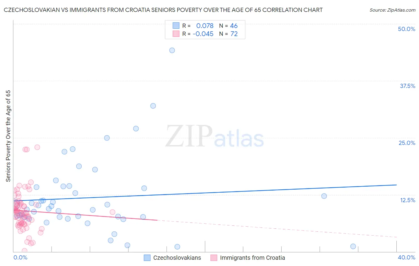 Czechoslovakian vs Immigrants from Croatia Seniors Poverty Over the Age of 65