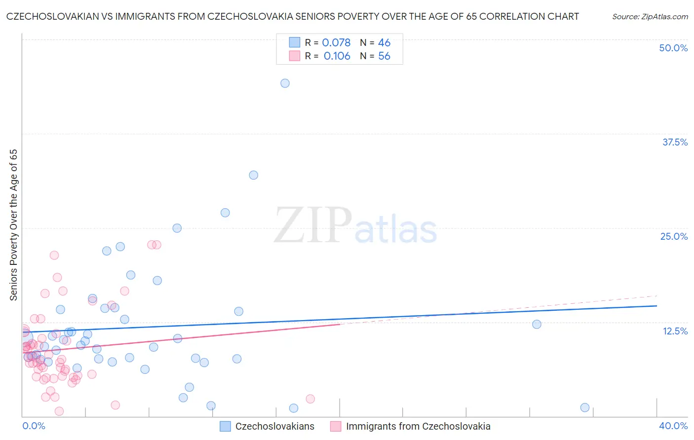 Czechoslovakian vs Immigrants from Czechoslovakia Seniors Poverty Over the Age of 65